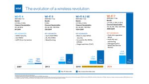 رونمایی اینتل  از تراشه‌های Wi-Fi 7